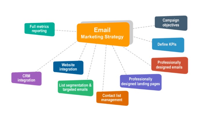Effective Email Marketing Strategy