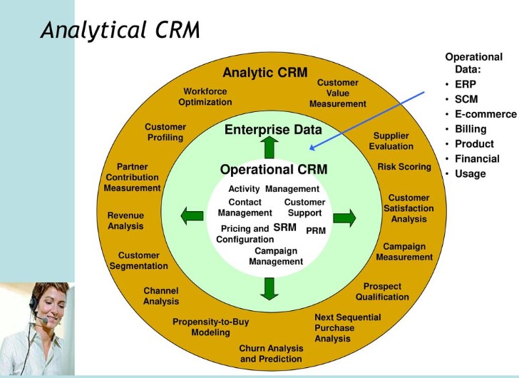 Performance Analysis CRM
